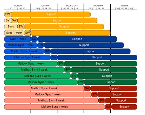 Roll-Out-Planung-1000-Postfächer-pro-Tag