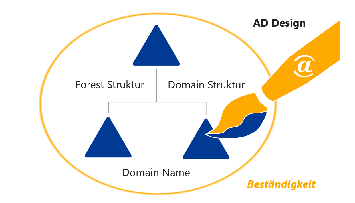 Grundlagen Active Directory _ Grundlagen der Sicherung mit Microsoft ...