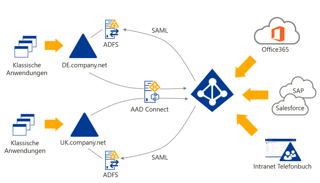 Azure AD Design - Microsoft Cloud