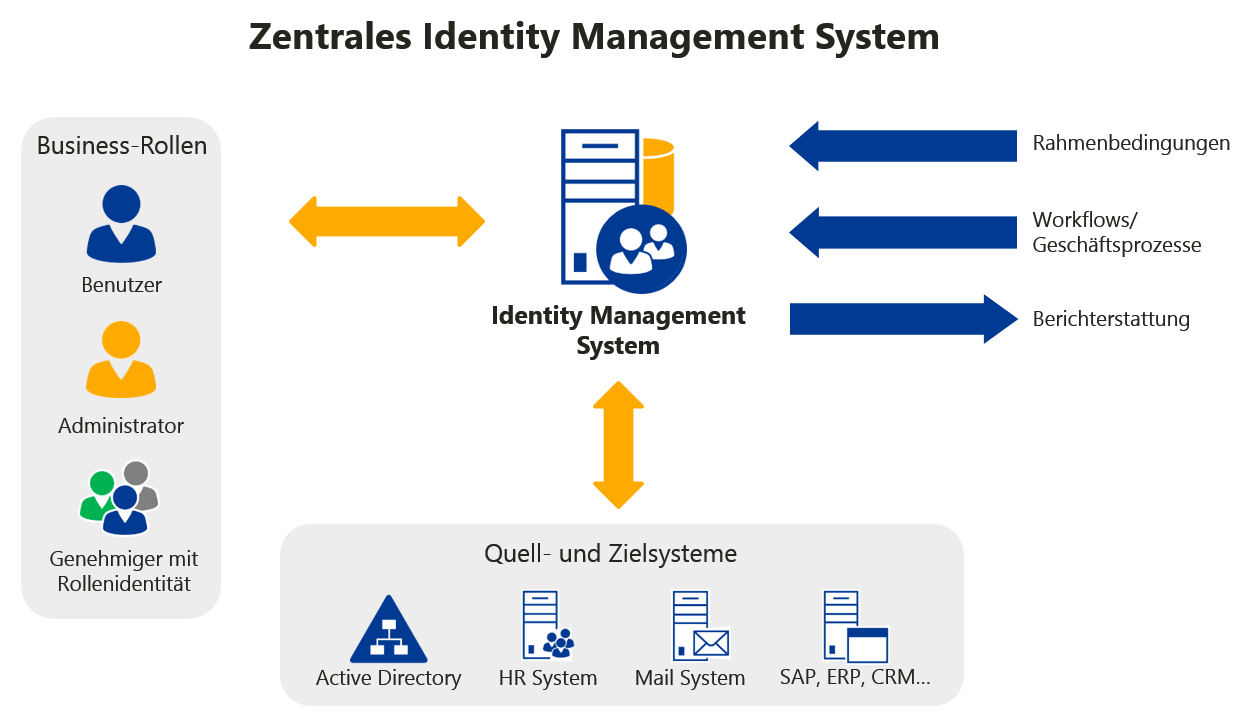 Identity management systeme beratung und vergleich firstattribute ag