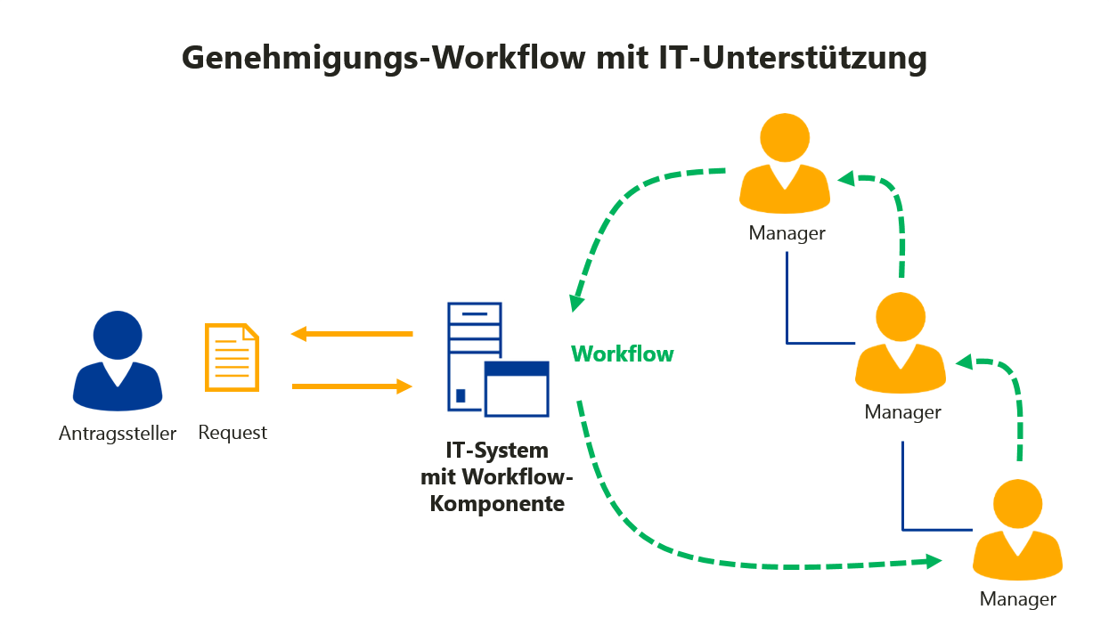 Genehmigungs-Workflow-Management
