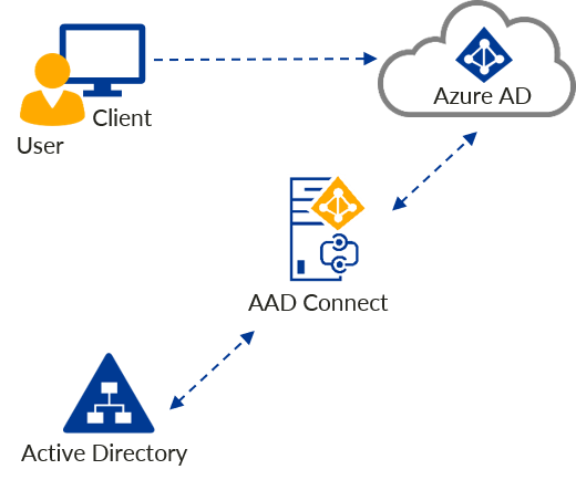 Azure Active Directory Connect 