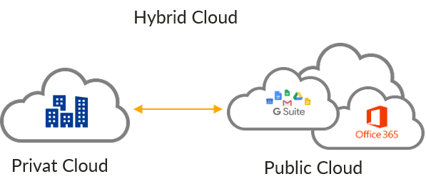 Private Cloud und Public Cloud verbinden