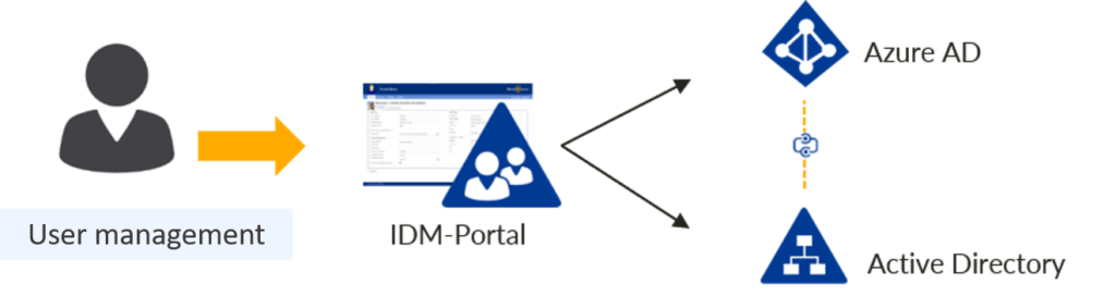 User-management-IDM-Portal-AD-AAD