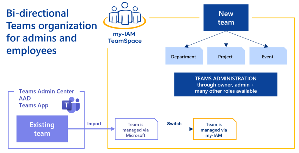 Bi-directional organization of Microsoft Teams
