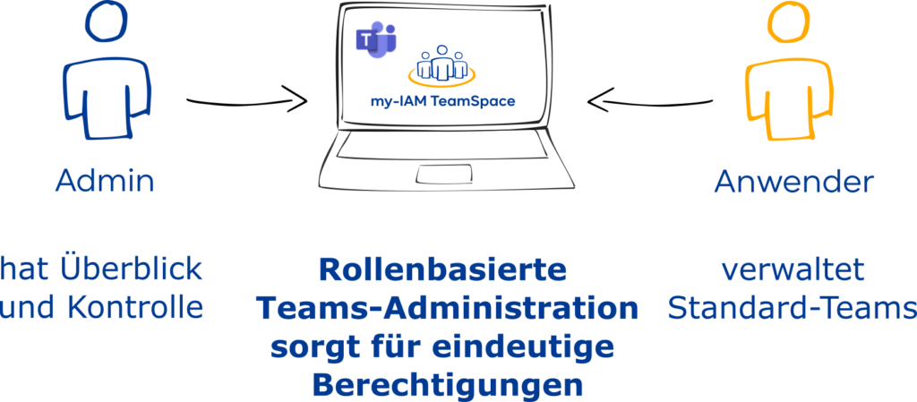 Rollenbasierte Teams-Administration mit my-IAM TeamSpace