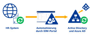Anbindung von HR-Systemen an das IDM